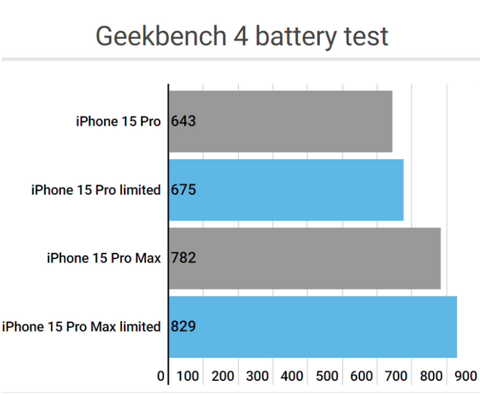 达孜apple维修站iPhone15Pro的ProMotion高刷功能耗电吗