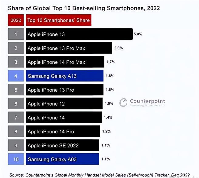 达孜苹果维修分享:为什么iPhone14的销量不如iPhone13? 