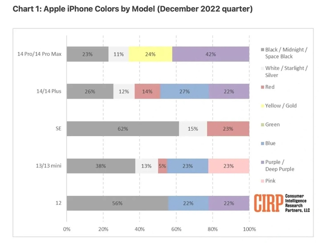 达孜苹果维修网点分享：美国用户最喜欢什么颜色的iPhone 14？ 