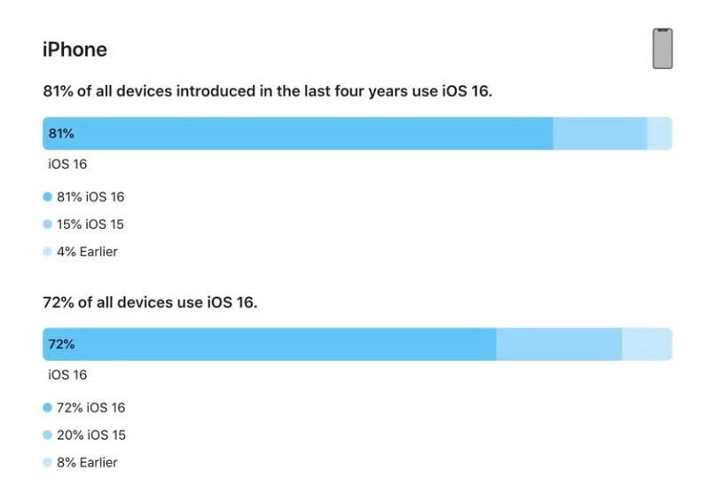 达孜苹果手机维修分享iOS 16 / iPadOS 16 安装率 