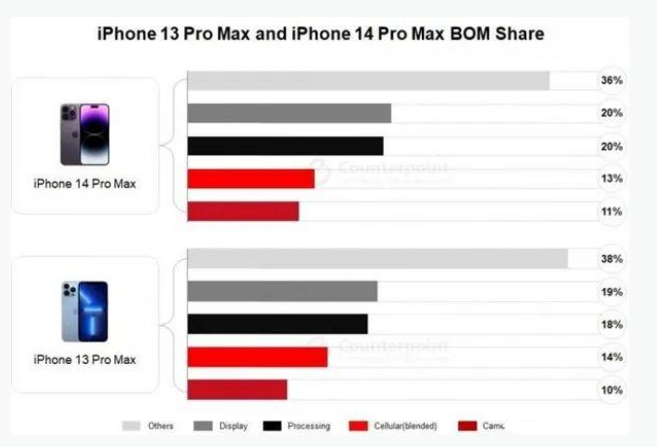 达孜苹果手机维修分享iPhone 14 Pro的成本和利润 