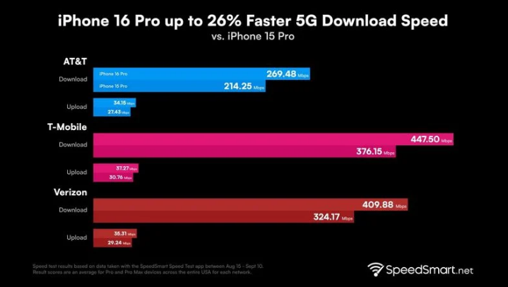 达孜苹果手机维修分享iPhone 16 Pro 系列的 5G 速度 