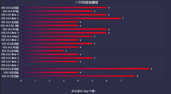 达孜苹果手机维修分享iOS14.5beta1续航怎么样 