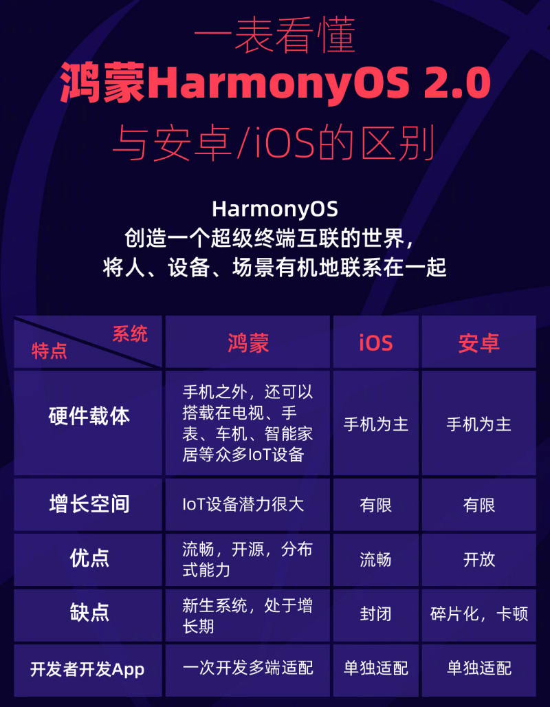 达孜苹果手机维修分享华为鸿蒙 OS 与安卓以及 iOS 都有什么区别 